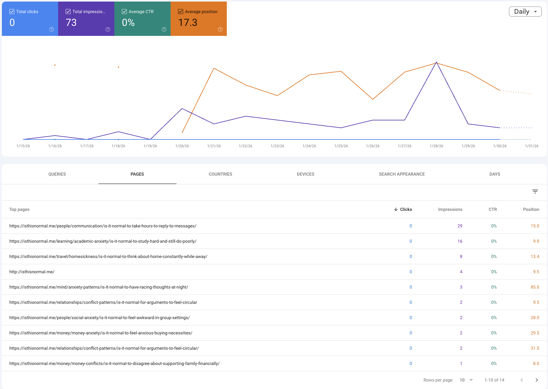 Google Search Console showing 73 impressions with average position 17.3